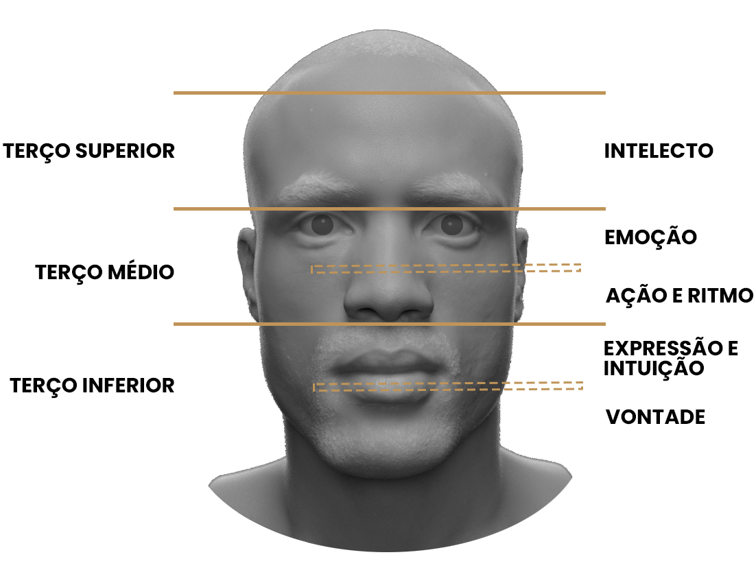 Definição do Rosto